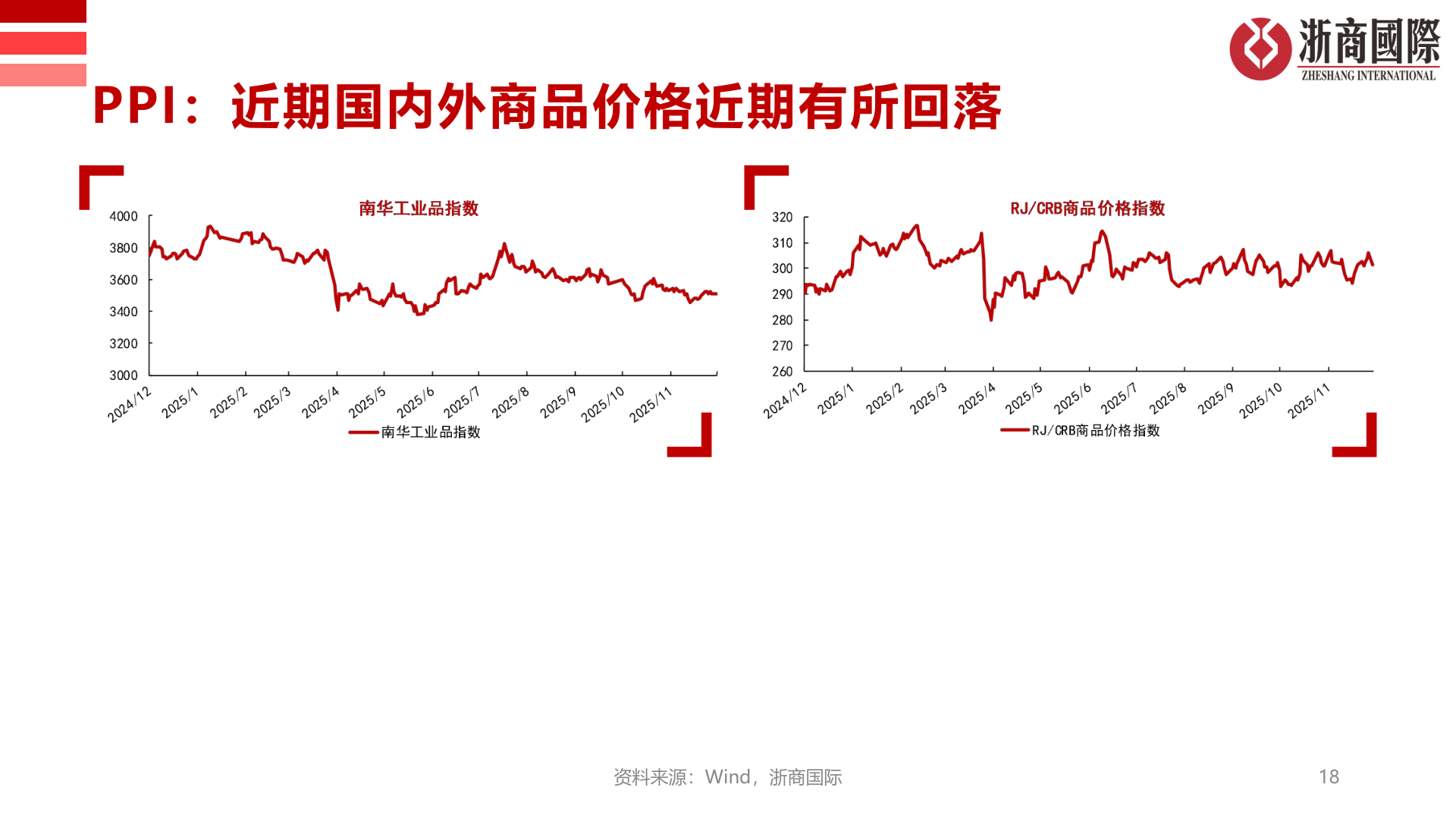 你知道PPI：近期国内外商品价格近期有所回落