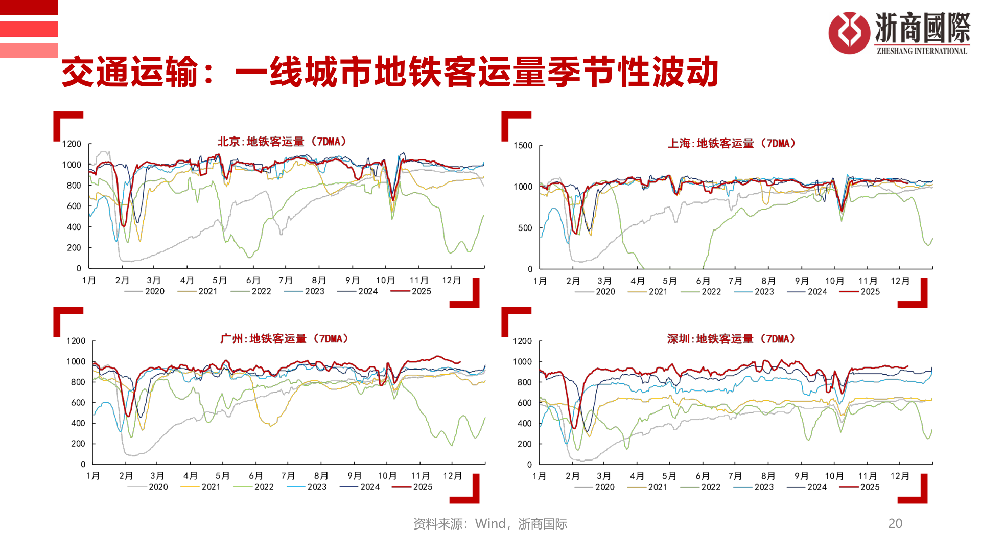 如何解释交通运输：一线城市地铁客运量季节性波动