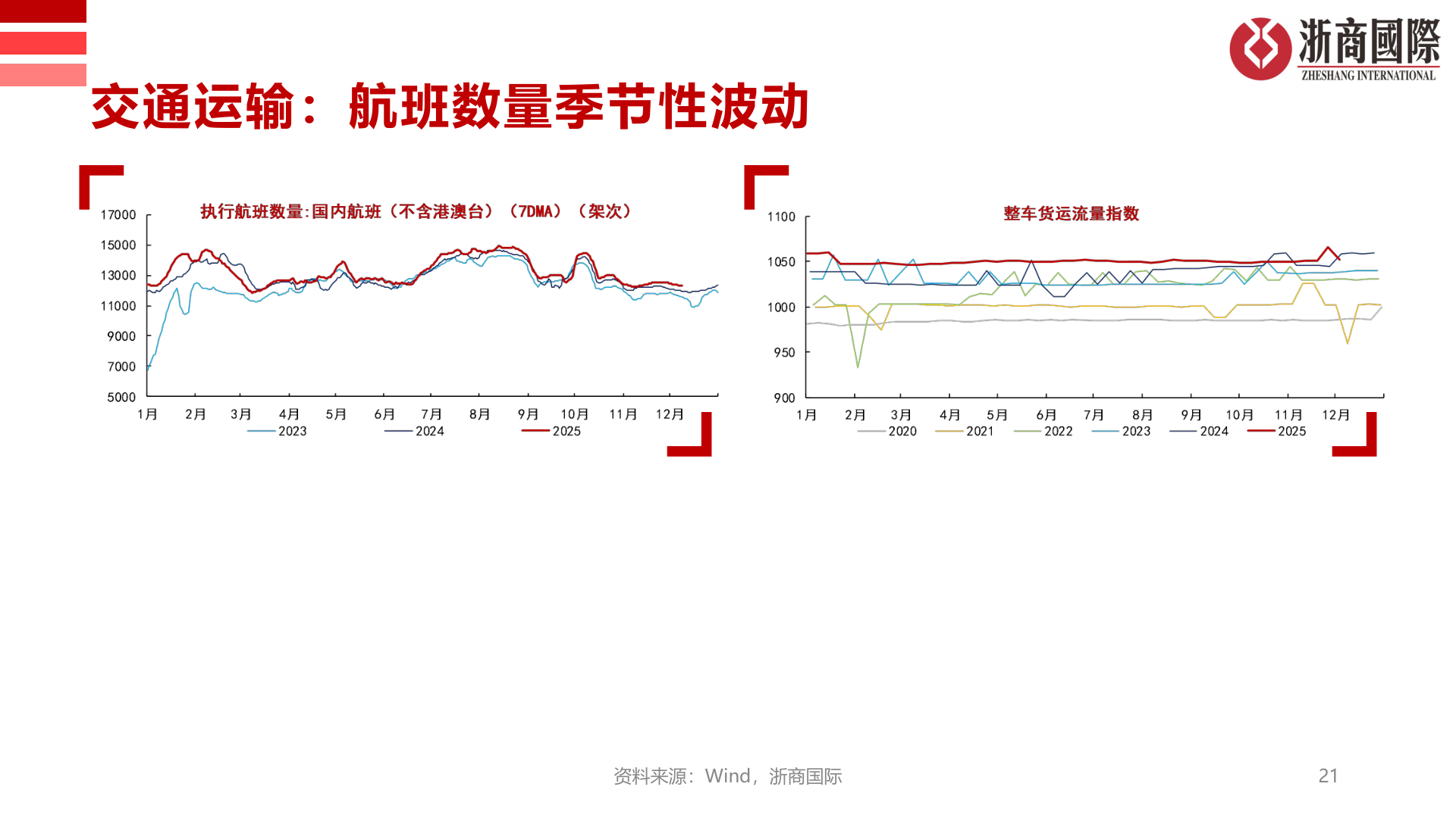 如何了解交通运输：航班数量季节性波动