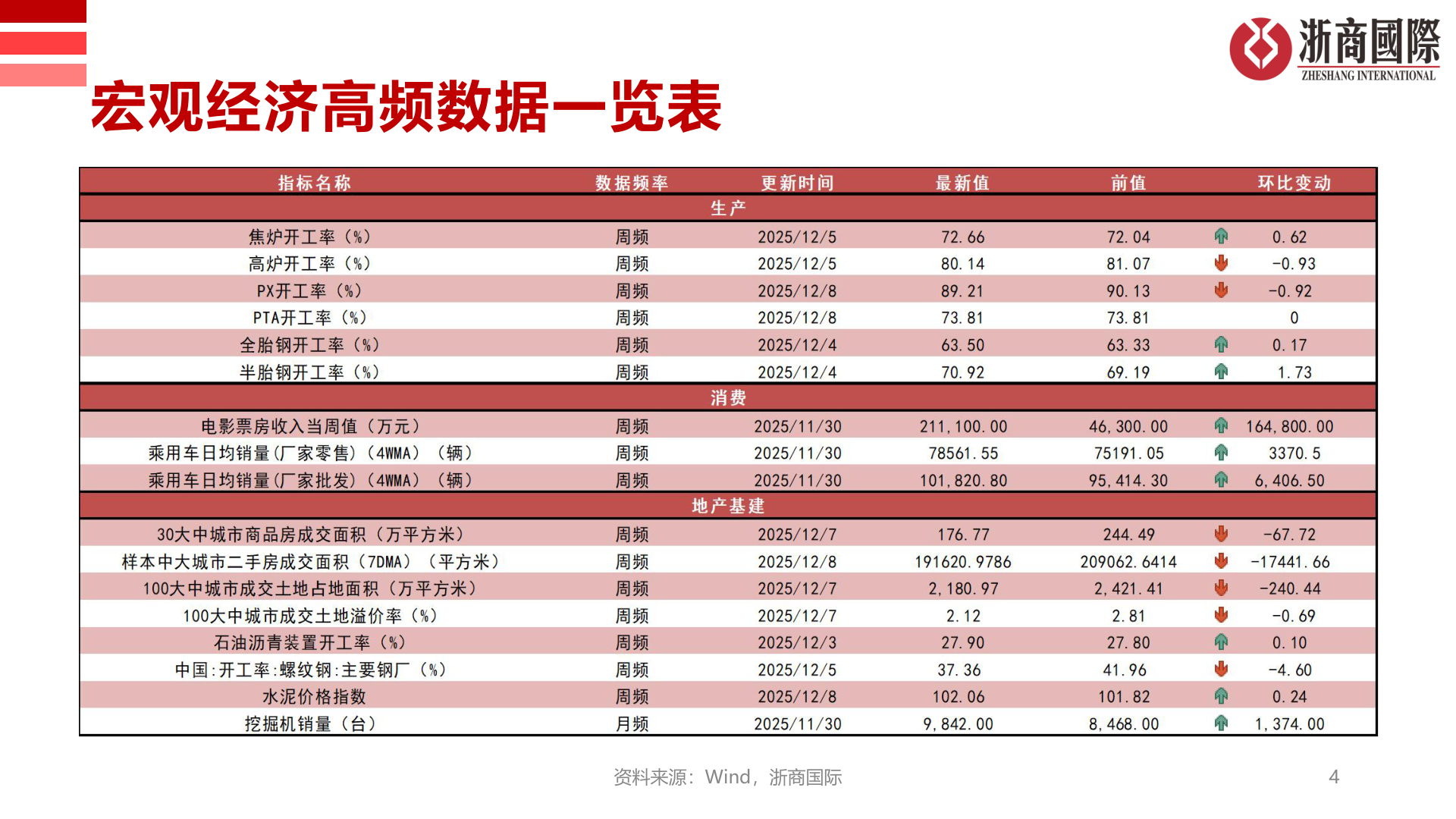 咨询下各位宏观经济高频数据一览表