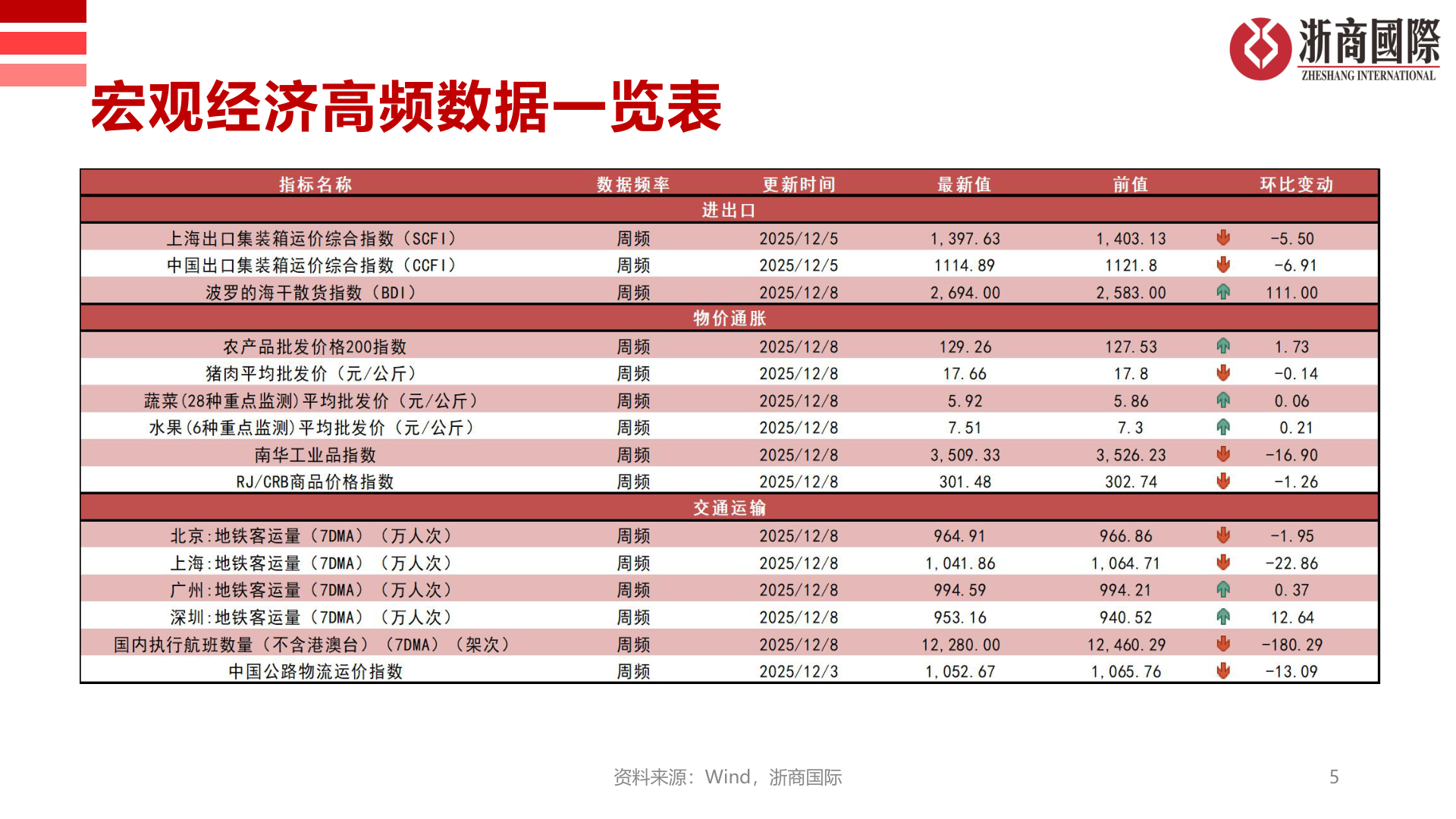 咨询大家宏观经济高频数据一览表