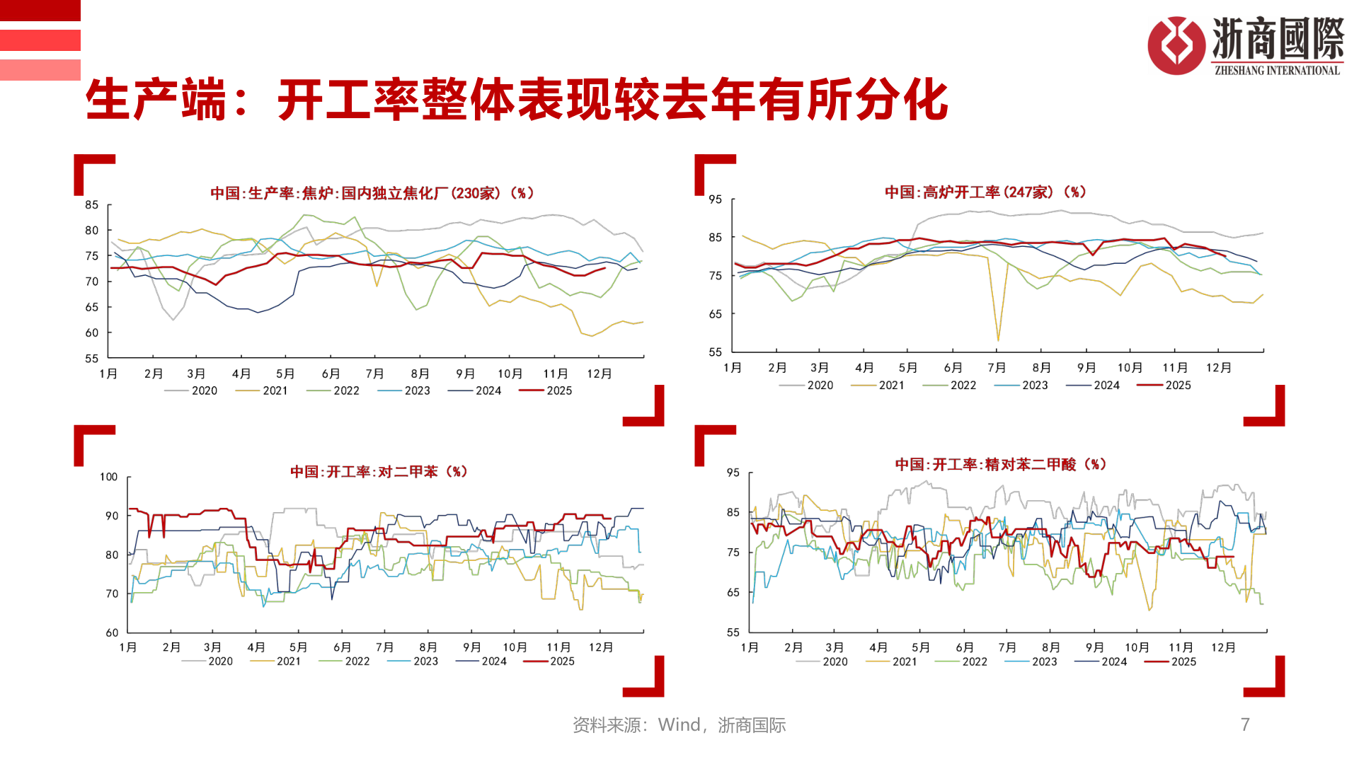 各位网友请教一下生产端：开工率整体表现较去年有所分化