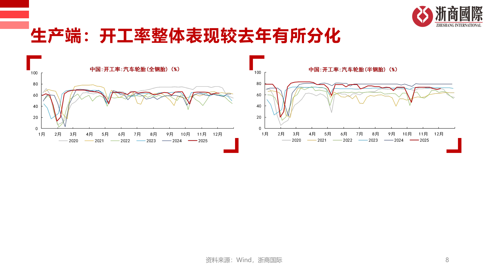 谁能回答生产端：开工率整体表现较去年有所分化