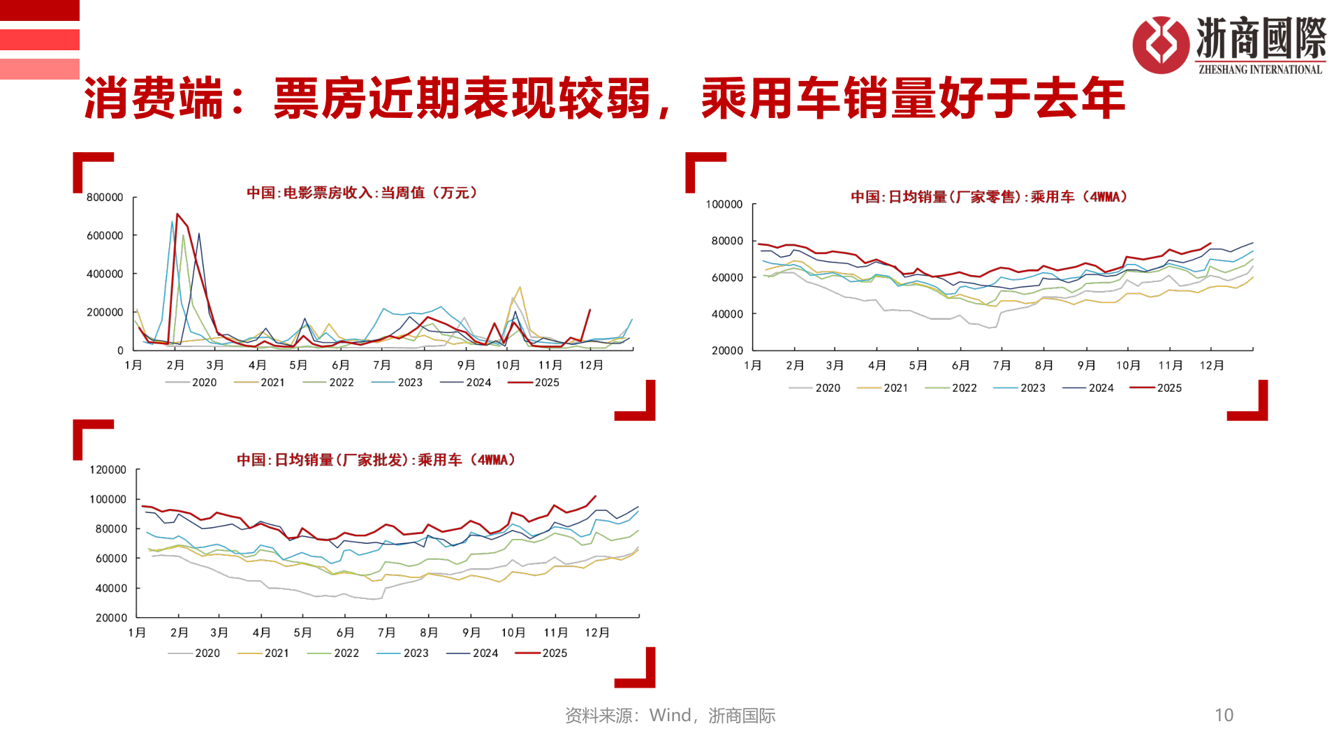 如何了解消费端：票房近期表现较弱，乘用车销量好于去年