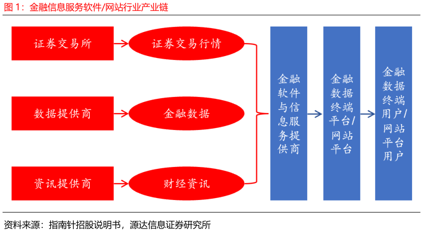 如何解释金融信息服务软件网站行业产业链
