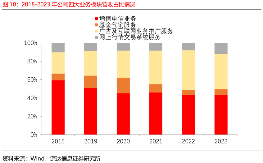 咨询大家2018-2023 年公司四大业务板块营收占比情况