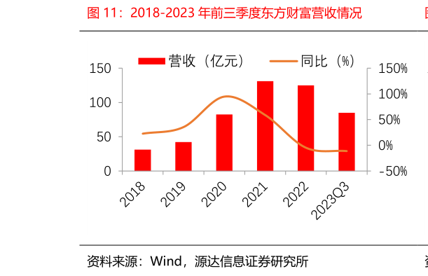 请问一下2018-2023 年前三季度东方财富营收情况