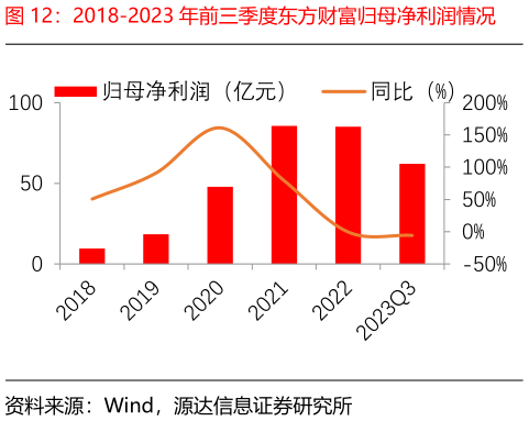 各位网友请教一下2018-2023 年前三季度东方财富归母净利润情况