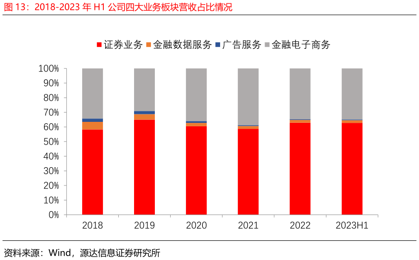 想关注一下2018-2023 年 H1 公司四大业务板块营收占比情况