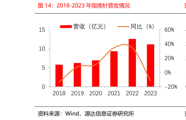 如何了解2018-2023 年指南针营收情况