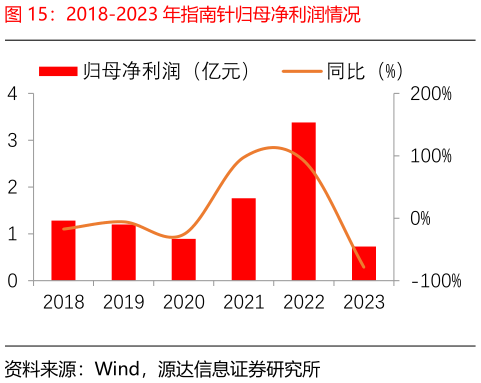 我想了解一下2018-2023 年指南针归母净利润情况