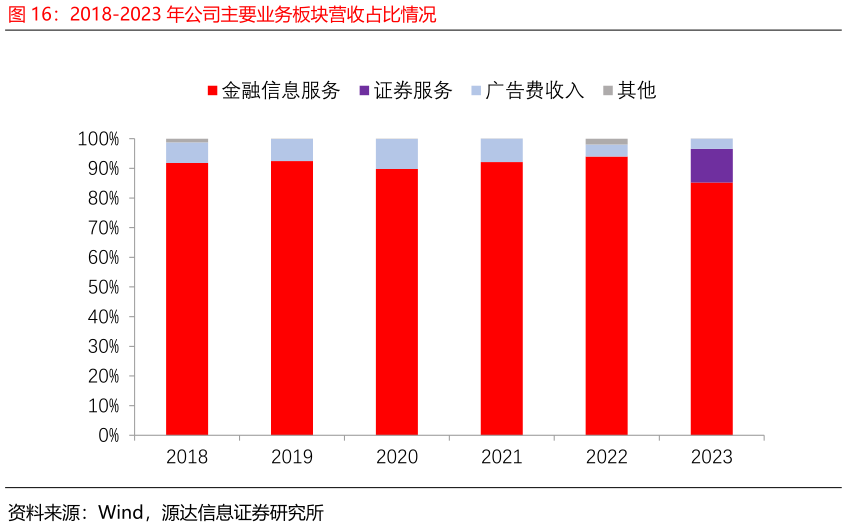 各位网友请教一下2018-2023 年公司主要业务板块营收占比情况