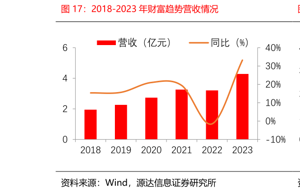 谁知道2018-2023 年财富趋势营收情况