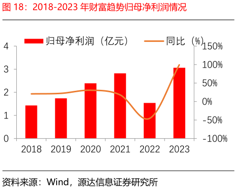 谁能回答2018-2023 年财富趋势归母净利润情况