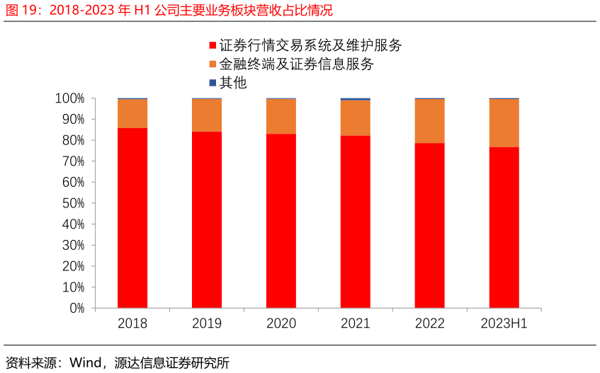 谁能回答2018-2023 年 H1 公司主要业务板块营收占比情况