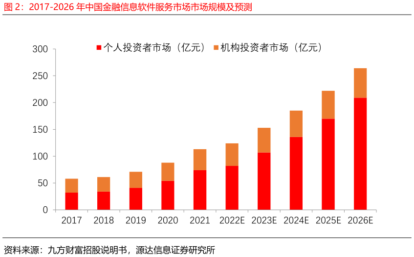 想关注一下2017-2026 年中国金融信息软件服务市场市场规模及预测