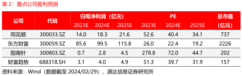咨询下各位重点公司盈利预测
