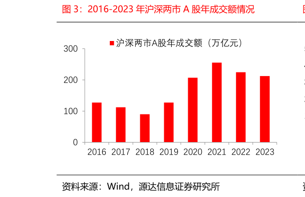 怎样理解2016-2023 年沪深两市 A 股年成交额情况