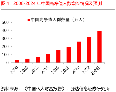 谁知道2008-2024 年中国高净值人数增长情况及预测