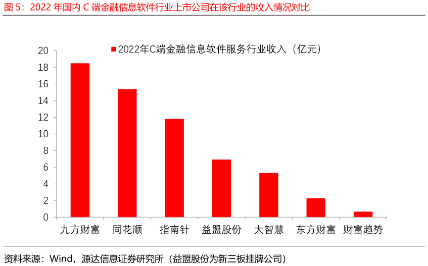 一起讨论下2022 年国内 C 端金融信息软件行业上市公司在该行业的收入情况对比