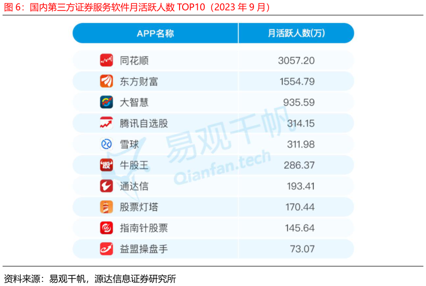 如何才能国内第三方证券服务软件月活跃人数 TOP10（2023 年 9 月）