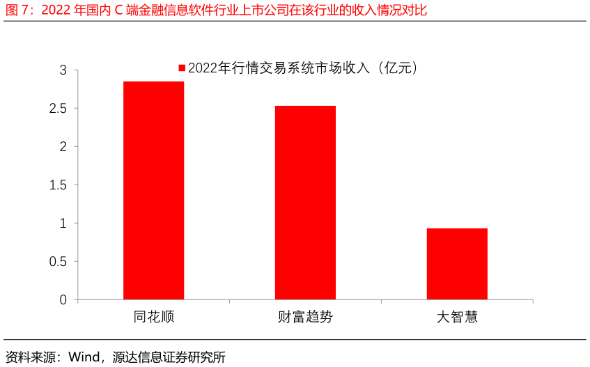 如何解释2022 年国内 C 端金融信息软件行业上市公司在该行业的收入情况对比