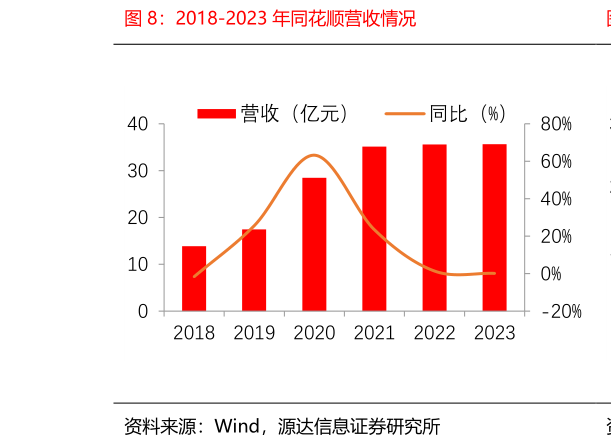 怎样理解2018-2023 年同花顺营收情况