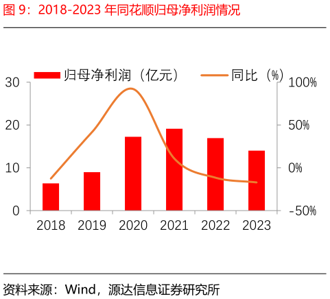 如何了解2018-2023 年同花顺归母净利润情况