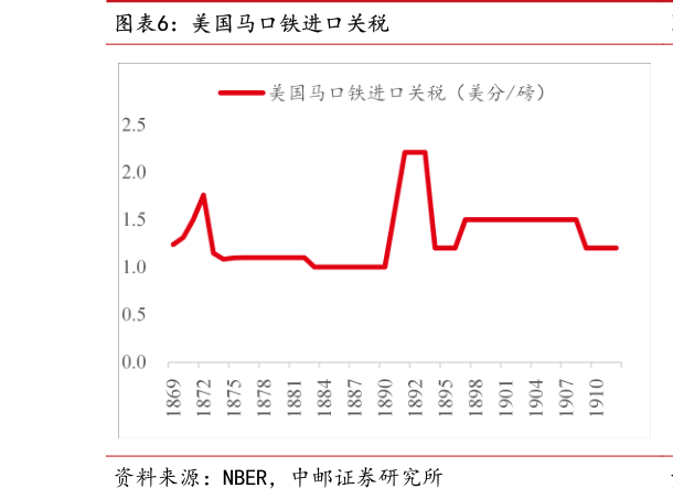 如何才能美国马口铁进口关税