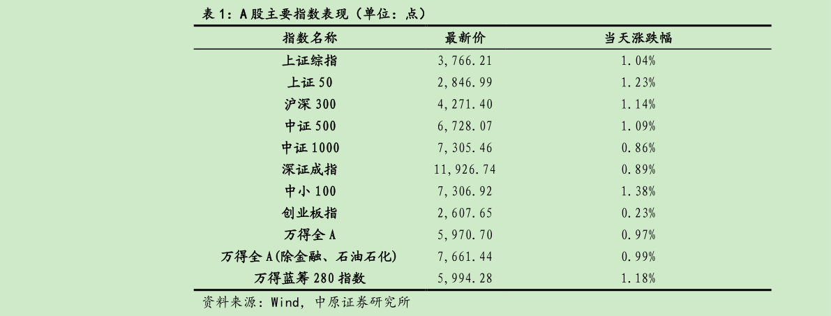 如何才能A 股主要指数表现（单位：点）