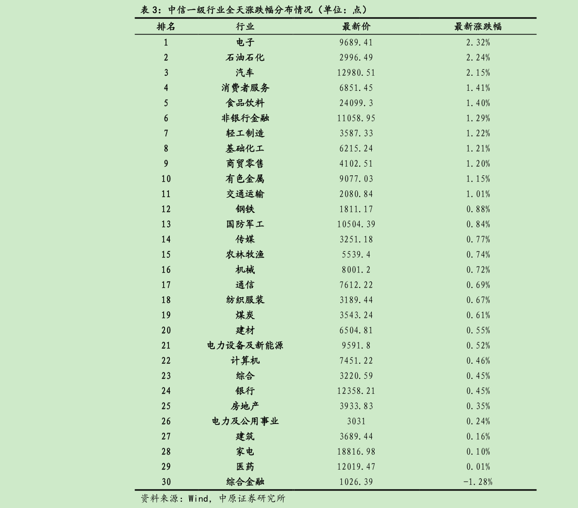 如何才能中信一级行业全天涨跌幅分布情况（单位：点）