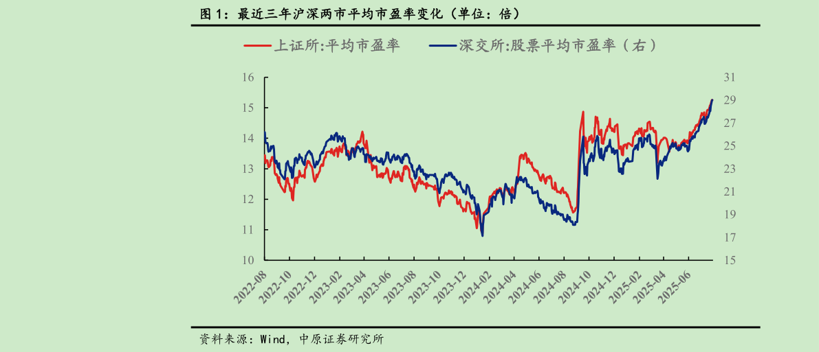 请问一下最近三年沪深两市平均市盈率变化（单位：倍）