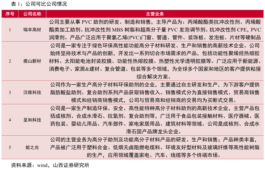 谁能回答公司可比公司情况