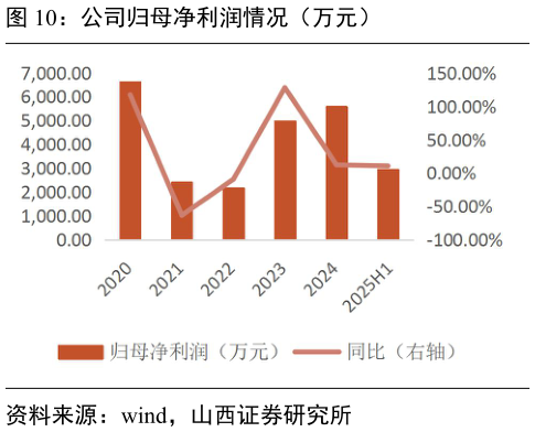 各位网友请教一下公司归母净利润情况（万元）