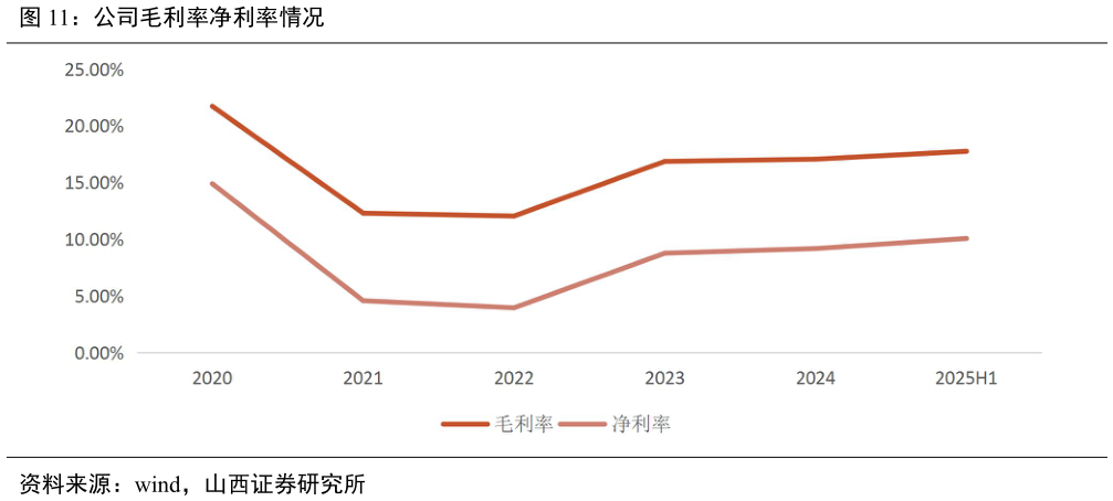 谁知道公司毛利率净利率情况