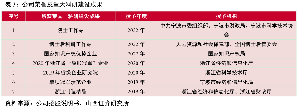 请问一下公司荣誉及重大科研建设成果