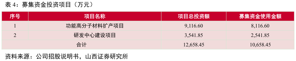 如何解释募集资金投资项目（万元）