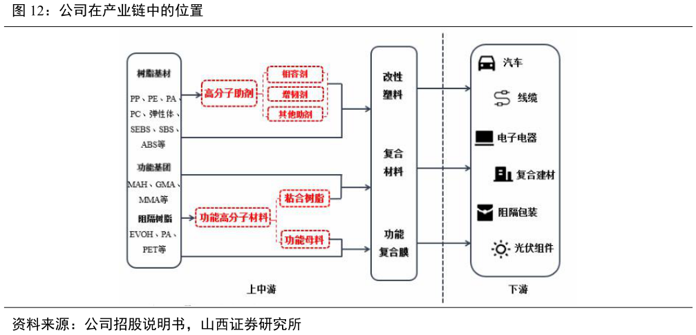 想关注一下公司在产业链中的位置