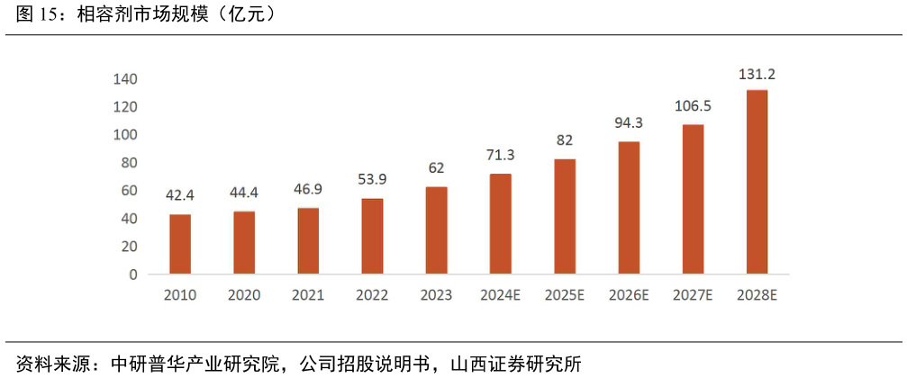 各位网友请教一下相容剂市场规模（亿元）