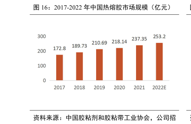 想关注一下2017-2022 年中国热熔胶市场规模（亿元）