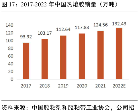 谁能回答2017-2022 年中国热熔胶销量（万吨）