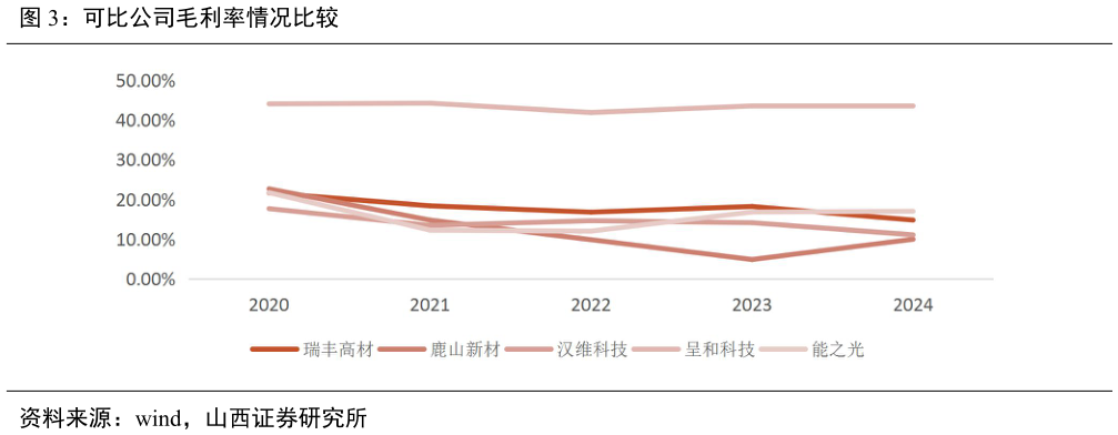 如何解释可比公司毛利率情况比较