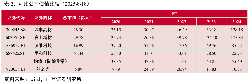 我想了解一下可比公司估值比较（2025-8-18）