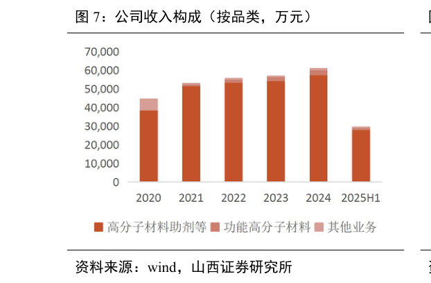 如何解释公司收入构成（按品类，万元）