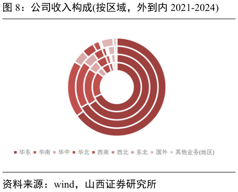 如何了解公司收入构成按区域，外到内 2021-2024