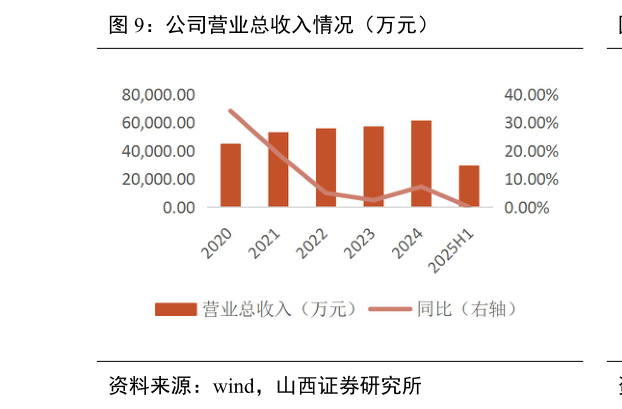 如何才能公司营业总收入情况（万元）