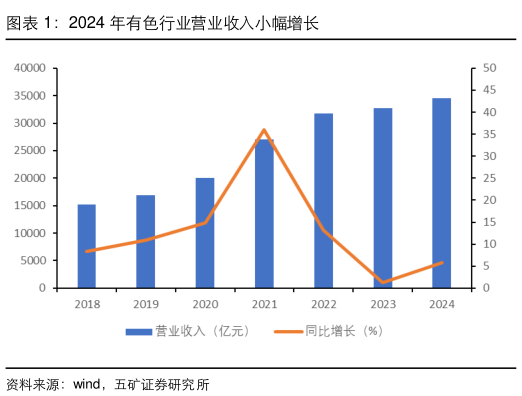 怎样理解2024 年有色行业营业收入小幅增长
