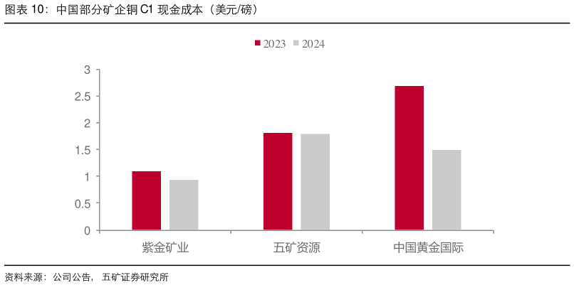 谁能回答中国部分矿企铜 C1 现金成本（美元磅）