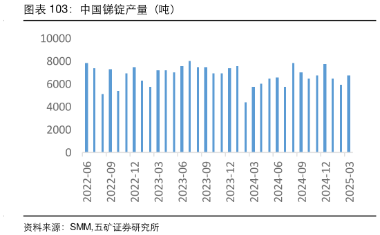 如何解释中国锑锭产量（吨）