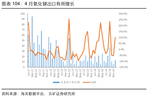 如何才能4 月氧化锑出口有所增长